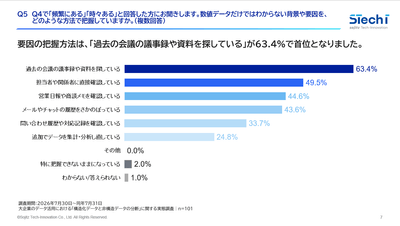 2． 背景や要因の把握方法は、「過去の会議の議事録や資料を探している」が63.4％で最多