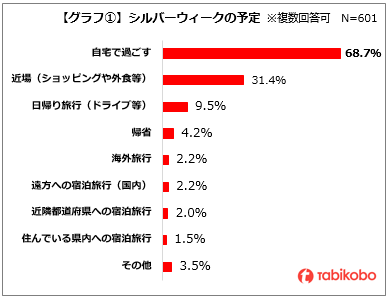 アンケート調査 どうなる コロナ禍のシルバーウィーク 自宅で過ごす が6割強 ワクチン接種が進むも自粛の傾向 ワクチン接種後にしたいことは 国内 海外旅行 が最多 行動制限緩和でも同様の傾向 旅行 への期待が高まる兆しも Newscast