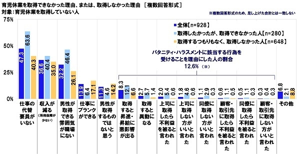 育児休業を取得できなかった理由、または、取得しなかった理由