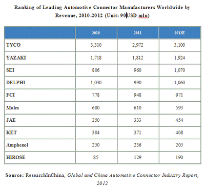 世界と中国の自動車用コネクター産業レポート
