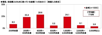 普段、缶詰購入のために使っている金額（1ヶ月あたり）
