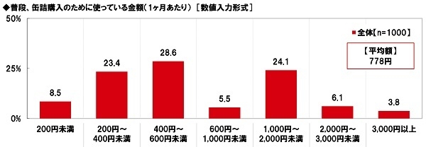 普段、缶詰購入のために使っている金額（1ヶ月あたり）