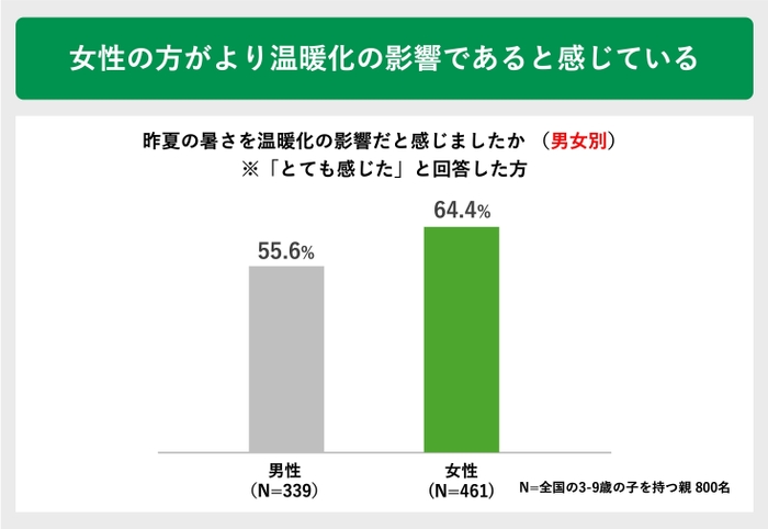 女性の方がより温暖化の影響であると感じている