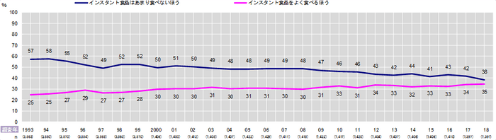 図9 時系列_食生活