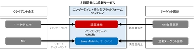 ケアネット、インタラクティブソリューションズ社と 医薬DX分野で業務提携　 エンゲージメントに特化したプラットフォームの 提供サービスを共同開発