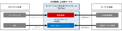 新サービス「DX Plus」の利用イメージ図