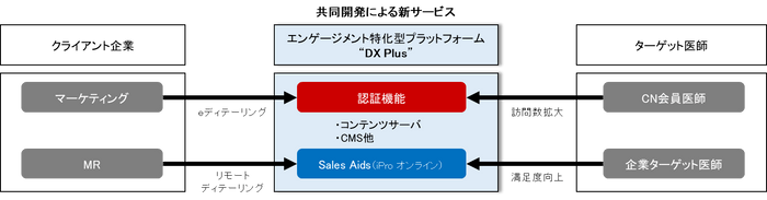 新サービス「DX Plus」の利用イメージ図