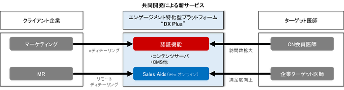 新サービス「DX Plus」の利用イメージ図