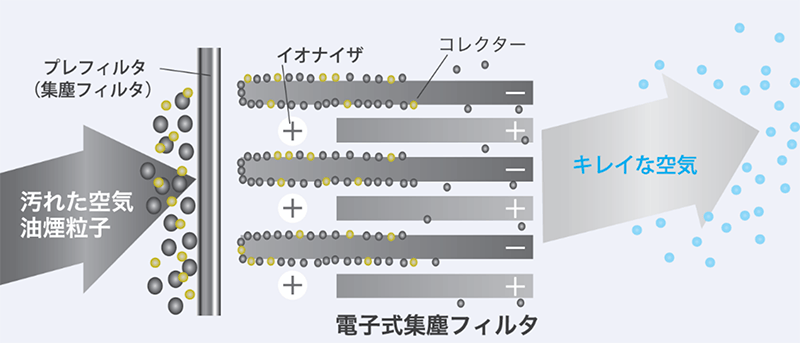 電子式集塵フィルタの仕組み