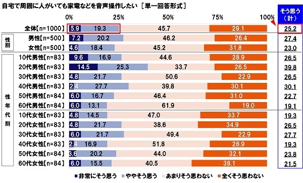 自宅での家電音声操作に対する意識（周囲に人がいる場合）