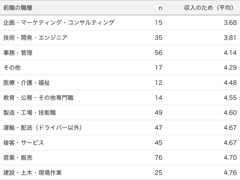 表3：前職の職種とはたらく理由が「収入のため」の内訳