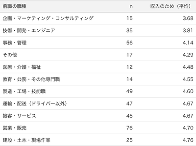 表3：前職の職種とはたらく理由が「収入のため」の内訳