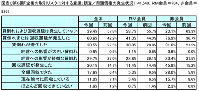 図表C 問題債権の発生状況