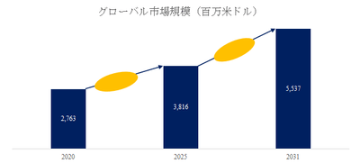 図. 子牛用代用乳世界総市場規模