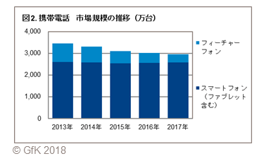 図2.携帯電話 市場規模の推移(万台)