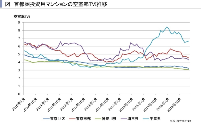 首都圏投資用空室率TVI