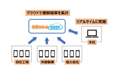 複数拠点対応のクラウド棚卸、お試しキャンペーン実施　 ～インフュージョン、1月4日より無償体験版を10日間延長～