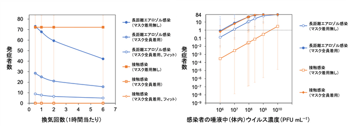 図2　長距離・接触感染シナリオにおける感染対策や唾液中ウイルス濃度と発症者数の関係