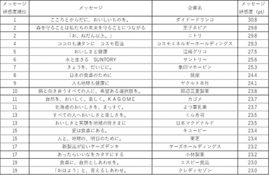 メッセージ好感度トップ3は、 「こころとからだに、おいしいものを。」(ダイドードリンコ)、 「森を守ることは私たちの 未来を守ることにつながる」(王子ネピア)、 「お、ねだん以上。」(ニトリ)。 「信頼できる」ランキングトップは、 「なによりも患者さんのために」(沢井製薬)