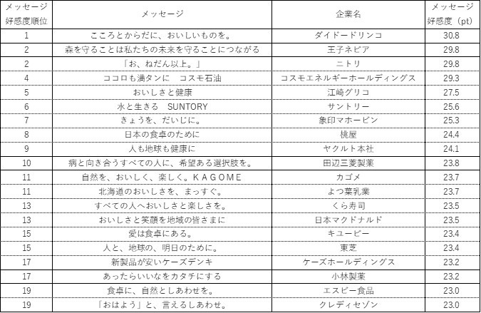 表1. メッセージ好感度トップ20