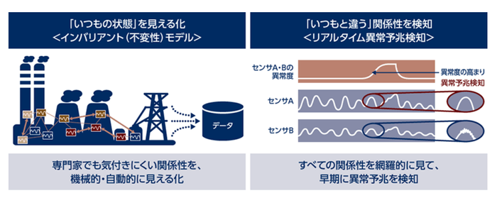 NECのインバリアント分析技術