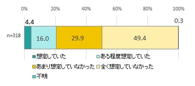 SRC自主調査の調査結果について　 2019年・台風15号に関する停電等に対するアンケート 【千葉県八街市】