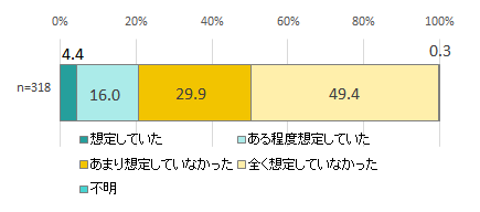 図1 被害の事前想定