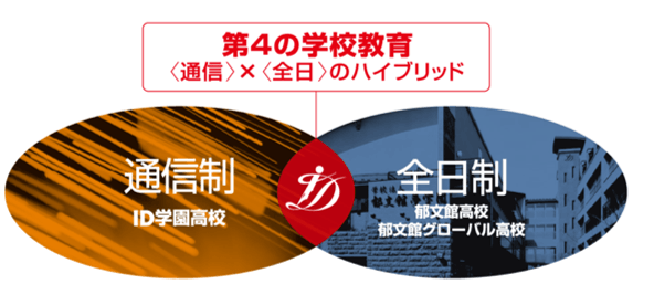 郁文館夢学園が提供する第4の学校教育