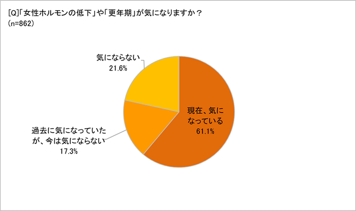 「女性ホルモンの低下」「更年期」が気になる？