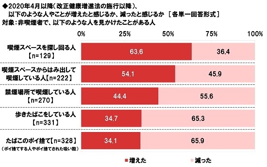 改正健康増進法施行以降の喫煙者の行動を見かけた経験の変化