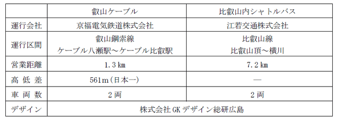 比叡山・びわ湖<山と水と光の廻廊> 統一デザイン使用車両の概要