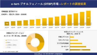 O-tert-ブチルフェノール (OTBP) 市場の発展、傾向、需要、成長分析および予測2024－2036年