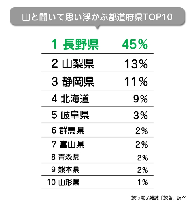 「旅色」夏の旅行志向に関する調査結果　山で思い浮かぶのは長野