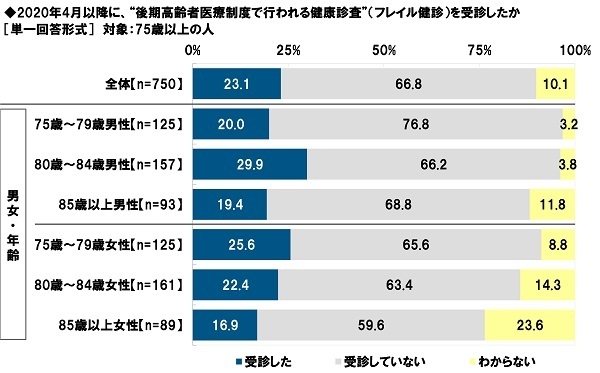 2020年4月以降に、“後期高齢者医療制度で行われる健康診査”（フレイル健診）を受診したか