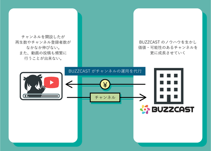 業界初！VTuberセカンダリー事業開始！