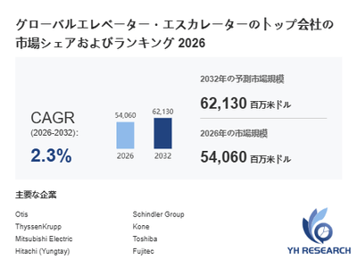 上記の図表／データは、YHResearchの最新レポート「グローバルエレベーター・エスカレーターのトップ会社の市場シェアおよびランキング 2026」から引用されています。