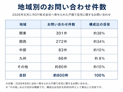 【住宅防災】台風時期前後の短期間で戸建て住宅の相談 約800件を集計