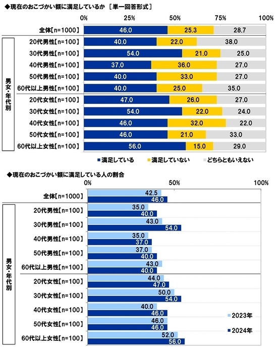 おこづかい額満足度