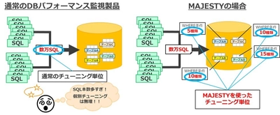 コーソル、SQLチューニング工数を 1/10以下にできる『MAJESTY』を4月1日から販売開始