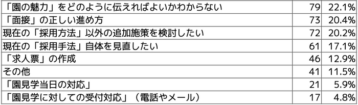 Q8 採用を行う上で、悩んでいる・苦労していることがあれば下記より選択ください。(複数選択可) 