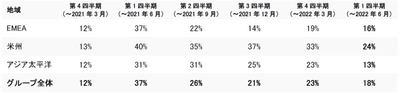 アールエスコンポーネンツ、第1四半期の決算を発表　 好調な業績が続く中、市場シェアを拡大し買収を実施