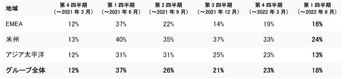 前年同期比の売上成長率