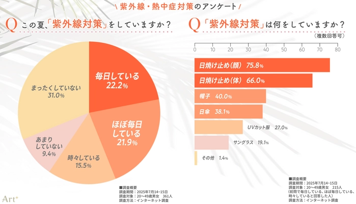 ＜紫外線・熱中症対策に関する調査＞ 紫外線対策はおろそかに？ “まったくしない”人が3割超、熱中症対策に比べ意識に差