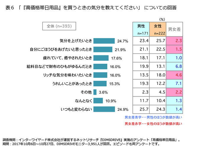 表6「『高価格帯日用品』を買うときの気分を教えてください」についての回答