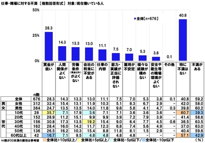 仕事・職場に対する不満(現在働いている人)