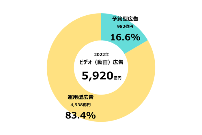 【グラフ5】　ビデオ（動画）広告の取引手法別構成比