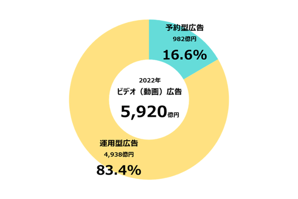 【グラフ5】 ビデオ(動画)広告の取引手法別構成比