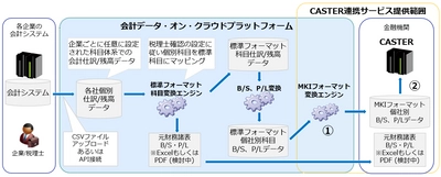 MKI、日本IBM、金融機関等と、 財務分析システム「CASTER」の連携に関する検討を開始 