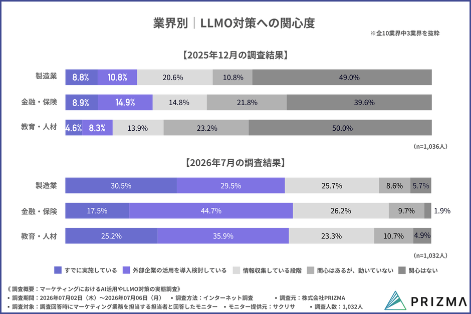 業種別 LLMO対策への関心度