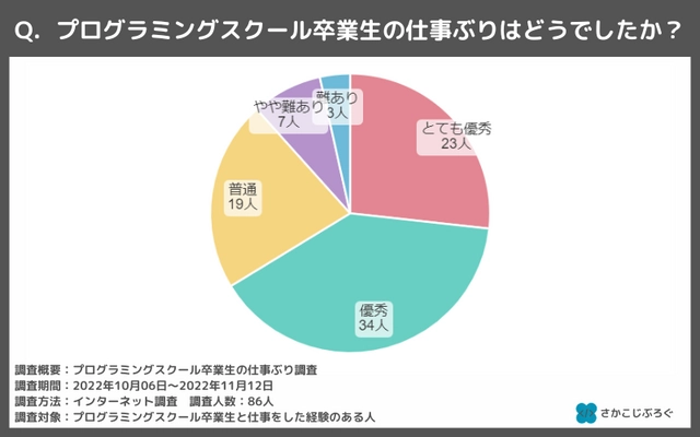 プログラミングスクールは無駄？ 卒業生の仕事ぶりに関する調査結果を公開